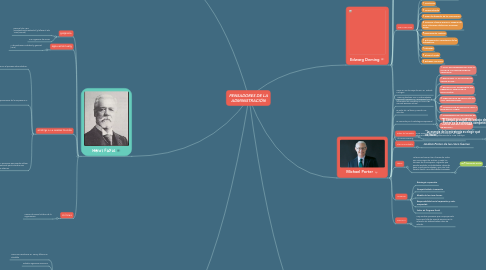 Mind Map: PENSADORES DE LA ADMINISTRACIÓN