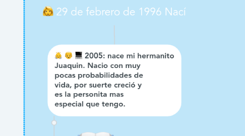 Mind Map: 29 de febrero de 1996 Nací