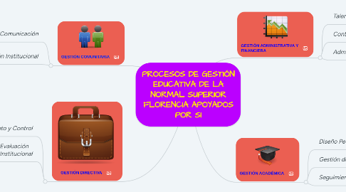 Mind Map: PROCESOS DE GESTIÓN EDUCATIVA DE LA NORMAL SUPERIOR FLORENCIA APOYADOS POR SI