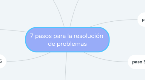 Mind Map: 7 pasos para la resolución  de problemas