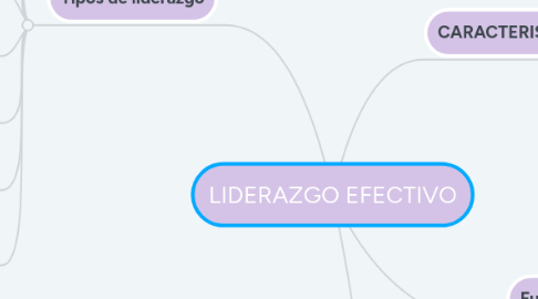 Mind Map: LIDERAZGO EFECTIVO