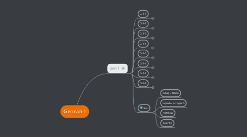 Mind Map: German 1