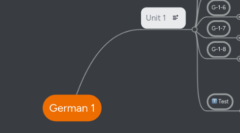 Mind Map: German 1