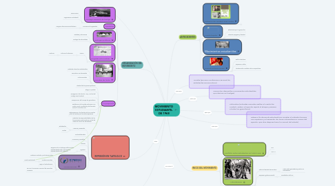 Mind Map: MOVIMIENTO ESTUDIANTIL DE 1968