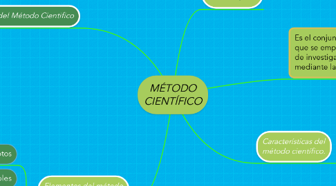 Mind Map: MÉTODO CIENTÍFICO