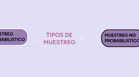 Mind Map: TIPOS DE MUESTREO