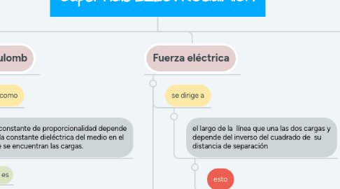 Mind Map: Fenómenos de Superficie-ELECTROQUÍMICA