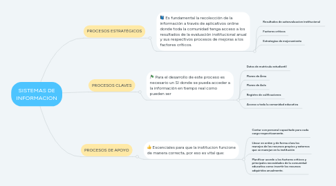 Mind Map: SISTEMAS DE INFORMACION