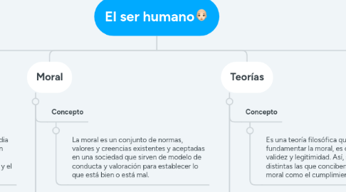 Mind Map: El ser humano👩🏻🦲
