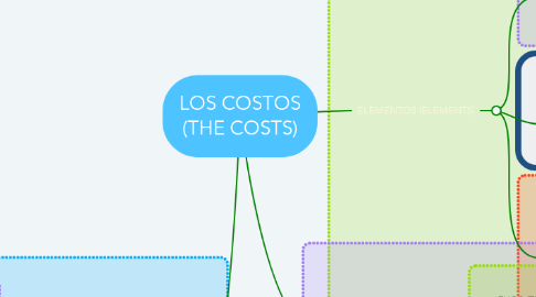 Mind Map: LOS COSTOS (THE COSTS)