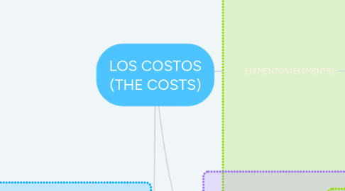 Mind Map: LOS COSTOS (THE COSTS)