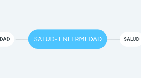 Mind Map: SALUD- ENFERMEDAD