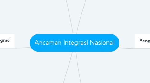 Mind Map: Ancaman Integrasi Nasional