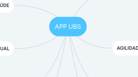 Mind Map: APP UBS