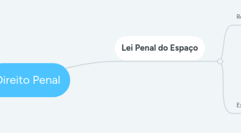 Mind Map: Direito Penal