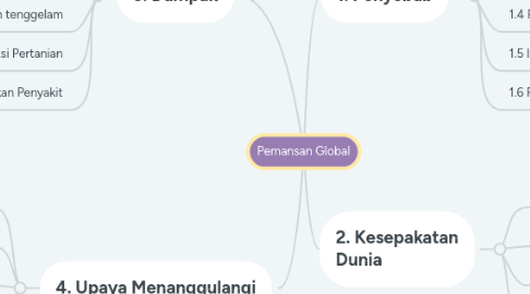 Mind Map: Pemansan Global