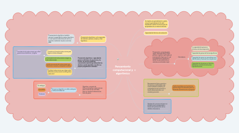 Mind Map: Pensamiento computacional y algorítmico