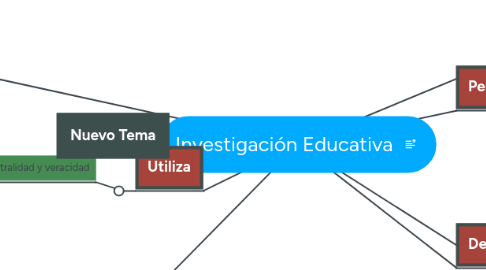 Mind Map: Claves para el éxito escolar en tiempo de pandemia