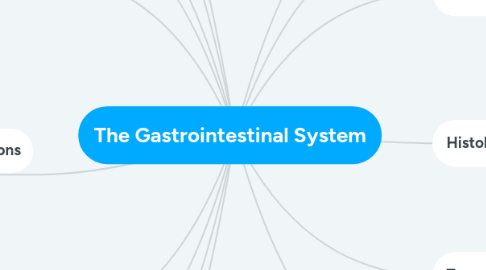 Mind Map: The Gastrointestinal System