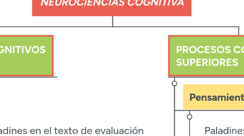 Mind Map: NEUROCIENCIAS COGNITIVA