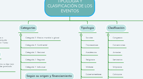 Mind Map: TIPOLOGÍA Y CLASIFICACIÓN DE LOS EVENTOS