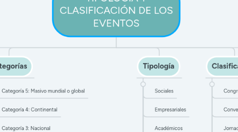 Mind Map: TIPOLOGÍA Y CLASIFICACIÓN DE LOS EVENTOS