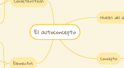 Mind Map: El autoconcepto