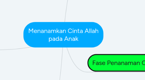 Mind Map: Menanamkan Cinta Allah pada Anak