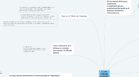 Mind Map: BALANCE CRITICO DE LA REFORMA DE CORDOBA