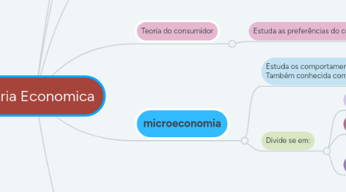 Mind Map: Teoria Economica