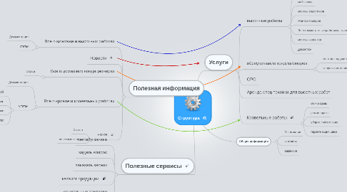 Mind Map: Структура