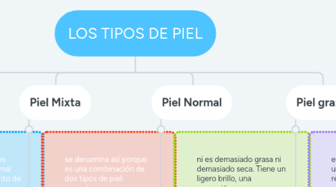 Mind Map: LOS TIPOS DE PIEL