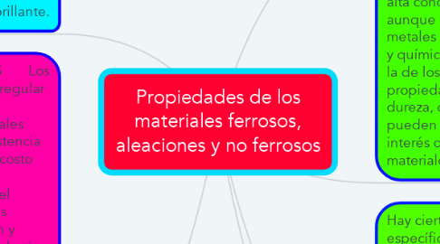 Mind Map: Propiedades de los materiales ferrosos, aleaciones y no ferrosos