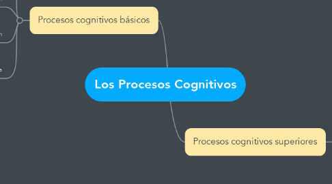 Mind Map: Los Procesos Cognitivos