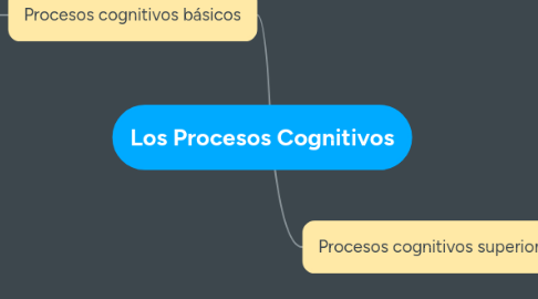 Mind Map: Los Procesos Cognitivos