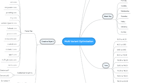 Mind Map: Multi Variant Optimization