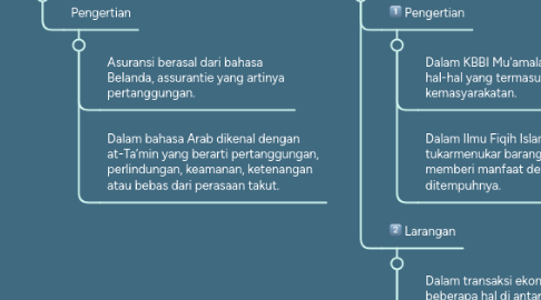 Mind Map: Prinsip & Praktik Ekonomi Islam