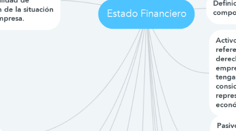 Mind Map: Estado Financiero