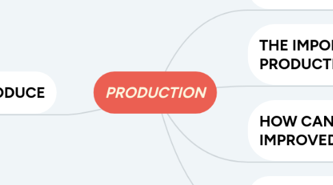 Mind Map: PRODUCTION