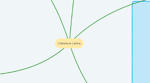 Mind Map: Literatura Latina