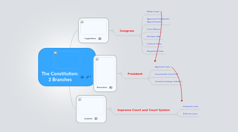 Mind Map: The Constitution: 3 Branches