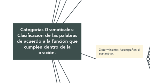Mind Map: Categorías Gramaticales: Clasificación de las palabras de acuerdo a la función que cumplen dentro de la oración.