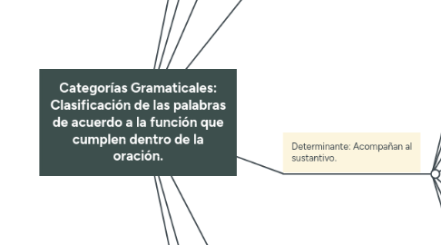 Mind Map: Categorías Gramaticales: Clasificación de las palabras de acuerdo a la función que cumplen dentro de la oración.