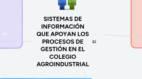 Mind Map: SISTEMAS DE INFORMACIÓN QUE APOYAN LOS PROCESOS DE GESTIÓN EN EL COLEGIO AGROINDUSTRIAL