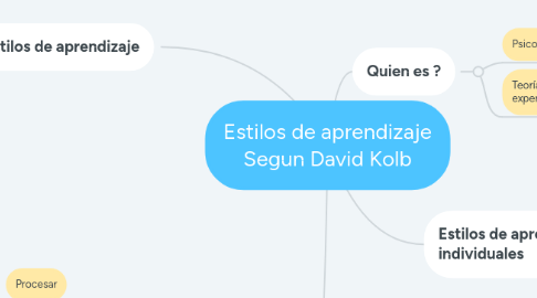 Mind Map: Estilos de aprendizaje Segun David Kolb