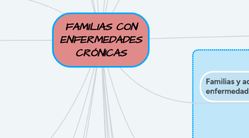 Mind Map: FAMILIAS CON ENFERMEDADES CRÓNICAS