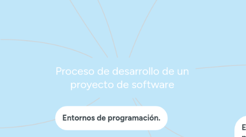 Mind Map: Proceso de desarrollo de un proyecto de software