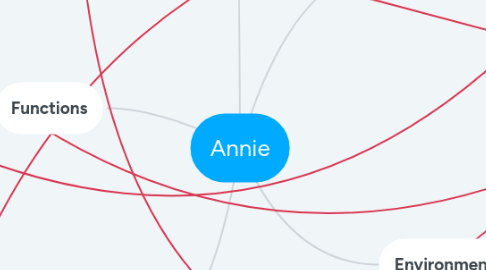 Mind Map: Annie