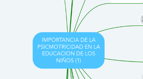 Mind Map: IMPORTANCIA DE LA PSICMOTRICIDAD EN LA EDUCACION DE LOS NIÑOS (1)