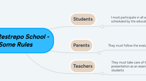 Mind Map: Julia Restrepo School - Some Rules